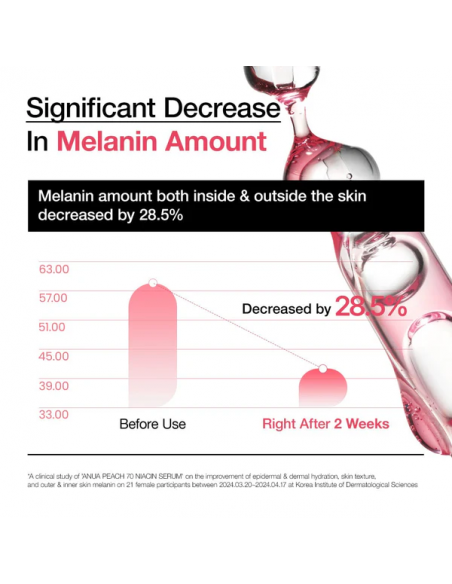 Peach 70% Niacinamide Serum|Anua |Wingsbeat Peach 70% Niacinamide Serum|Anua |Wingsbeat